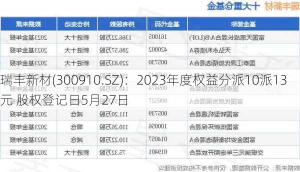 瑞丰新材(300910.SZ)：2023年度权益分派10派13元 股权登记日5月27日