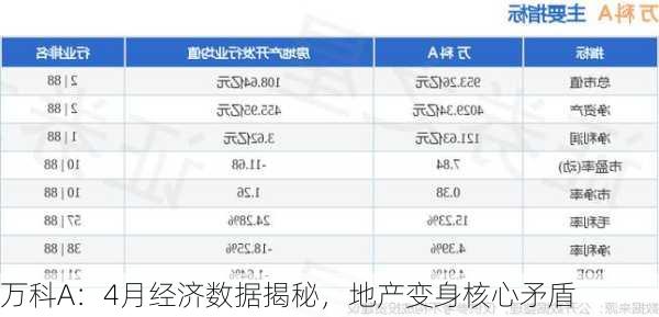 万科A：4月经济数据揭秘，地产变身核心矛盾