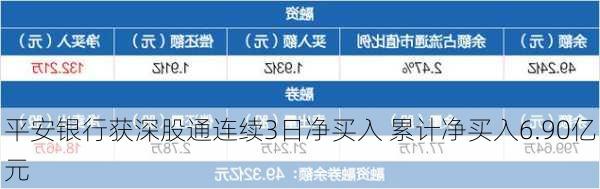 平安银行获深股通连续3日净买入 累计净买入6.90亿元