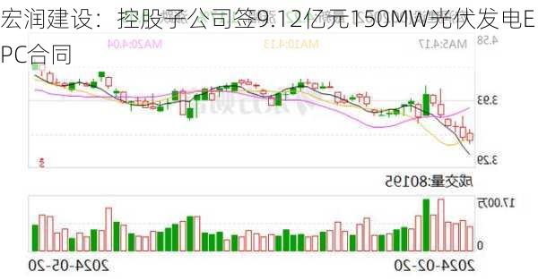 宏润建设：控股子公司签9.12亿元150MW光伏发电EPC合同