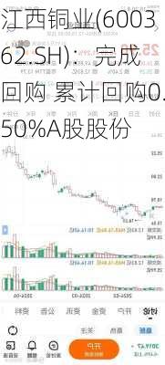 江西铜业(600362.SH)：完成回购 累计回购0.50%A股股份