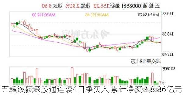 五粮液获深股通连续4日净买入 累计净买入8.86亿元