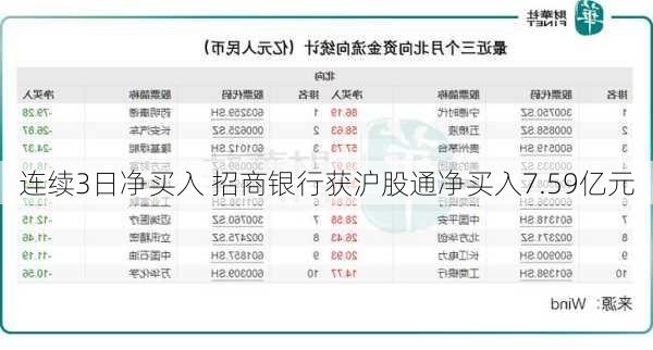 连续3日净买入 招商银行获沪股通净买入7.59亿元