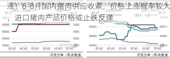 涨！6-8月国内猪肉供应收紧，价格上涨概率较大，进口猪肉产品价格或止跌反弹