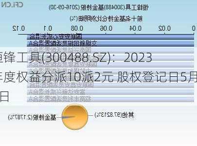 恒锋工具(300488.SZ)：2023年度权益分派10派2元 股权登记日5月27日