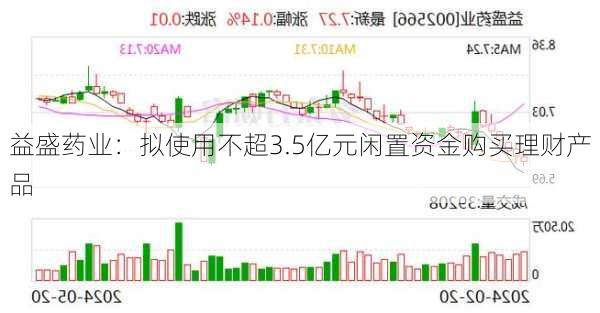 益盛药业：拟使用不超3.5亿元闲置资金购买理财产品