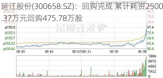 延江股份(300658.SZ)：回购完成 累计耗资2500.37万元回购475.78万股