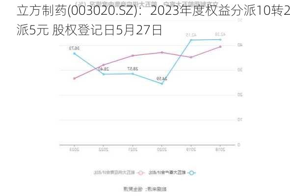 立方制药(003020.SZ)：2023年度权益分派10转2派5元 股权登记日5月27日