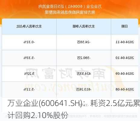 万业企业(600641.SH)：耗资2.5亿元累计回购2.10%股份