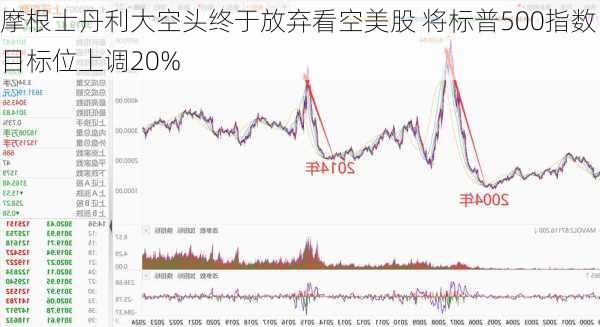 摩根士丹利大空头终于放弃看空美股 将标普500指数目标位上调20%