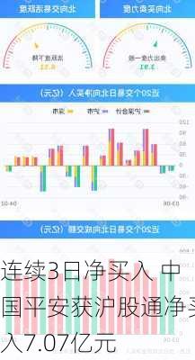 连续3日净买入 中国平安获沪股通净买入7.07亿元