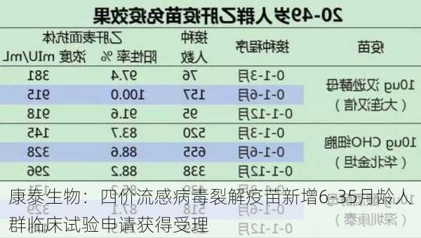 康泰生物：四价流感病毒裂解疫苗新增6-35月龄人群临床试验申请获得受理