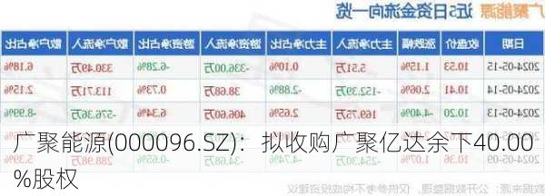 广聚能源(000096.SZ)：拟收购广聚亿达余下40.00%股权