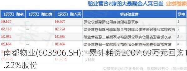 南都物业(603506.SH)：累计耗资2007.69万元回购1.22%股份