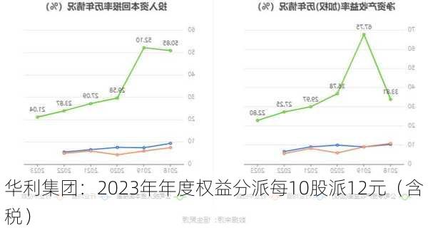 华利集团：2023年年度权益分派每10股派12元（含税）