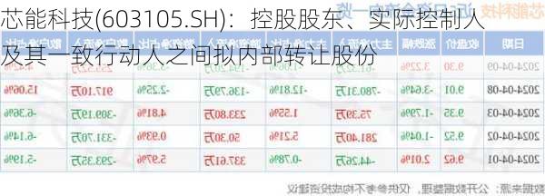 芯能科技(603105.SH)：控股股东、实际控制人及其一致行动人之间拟内部转让股份