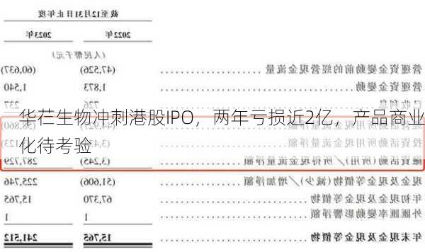 华芢生物冲刺港股IPO，两年亏损近2亿，产品商业化待考验