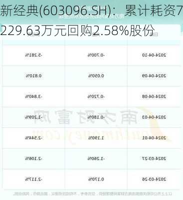 新经典(603096.SH)：累计耗资7229.63万元回购2.58%股份