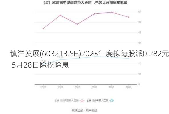 镇洋发展(603213.SH)2023年度拟每股派0.282元 5月28日除权除息