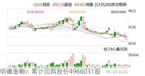 明德生物：累计回购股份4966031股