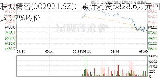 联诚精密(002921.SZ)：累计耗资5828.6万元回购3.7%股份