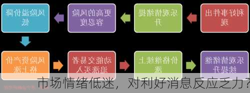 市场情绪低迷，对利好消息反应乏力？