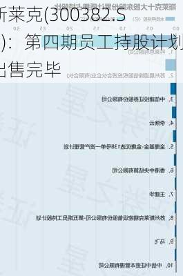 斯莱克(300382.SZ)：第四期员工持股计划出售完毕