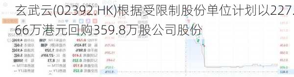 玄武云(02392.HK)根据受限制股份单位计划以227.66万港元回购359.8万股公司股份