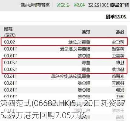 第四范式(06682.HK)5月20日耗资375.39万港元回购7.05万股