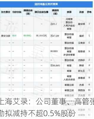 上海艾录：公司董事、高管张勤拟减持不超0.5%股份