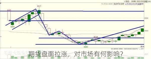 期货盘面拉涨，对市场有何影响？