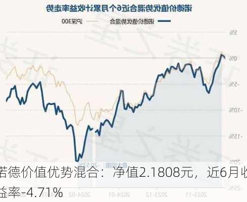 诺德价值优势混合：净值2.1808元，近6月收益率-4.71%