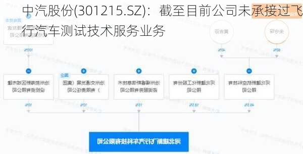 中汽股份(301215.SZ)：截至目前公司未承接过飞行汽车测试技术服务业务