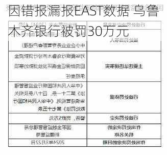 因错报漏报EAST数据 乌鲁木齐银行被罚30万元