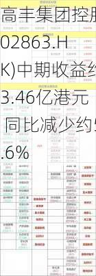 高丰集团控股(02863.HK)中期收益约3.46亿港元 同比减少约5.6%