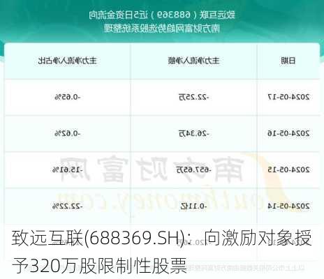 致远互联(688369.SH)：向激励对象授予320万股限制性股票