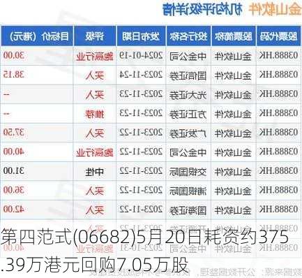 第四范式(06682)5月20日耗资约375.39万港元回购7.05万股