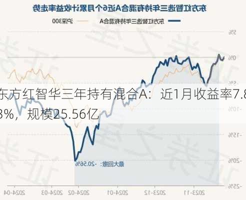 东方红智华三年持有混合A：近1月收益率7.83%，规模25.56亿