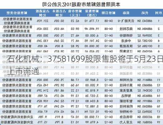 石化机械：37581699股限售股将于5月23日上市流通