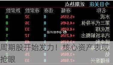 周期股开始发力！核心资产表现抢眼