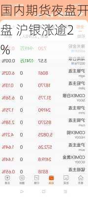 国内期货夜盘开盘 沪银涨逾2%