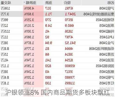 沪银领涨8% 国内商品期货多板块飘红