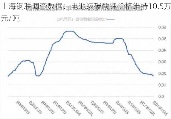 上海钢联调查数据：电池级碳酸锂价格维持10.5万元/吨