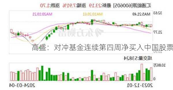 高盛：对冲基金连续第四周净买入中国股票