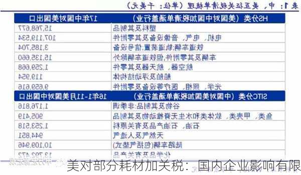 美对部分耗材加关税：国内企业影响有限