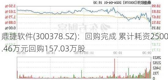 鼎捷软件(300378.SZ)：回购完成 累计耗资2500.46万元回购157.03万股