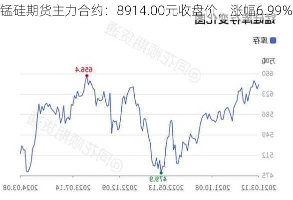 锰硅期货主力合约：8914.00元收盘价，涨幅6.99%