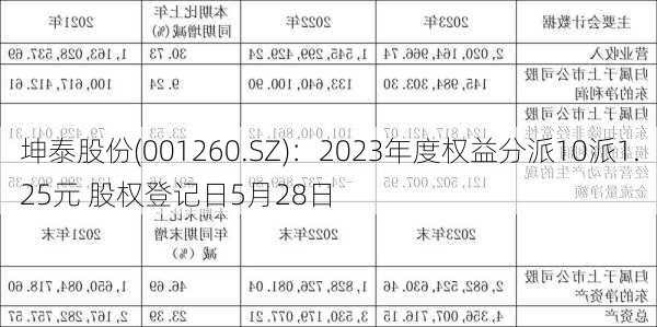 坤泰股份(001260.SZ)：2023年度权益分派10派1.25元 股权登记日5月28日