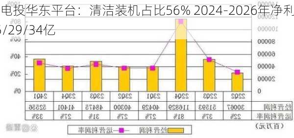 国电投华东平台：清洁装机占比56% 2024-2026年净利25/29/34亿