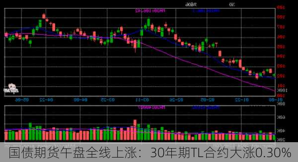 国债期货午盘全线上涨：30年期TL合约大涨0.30%